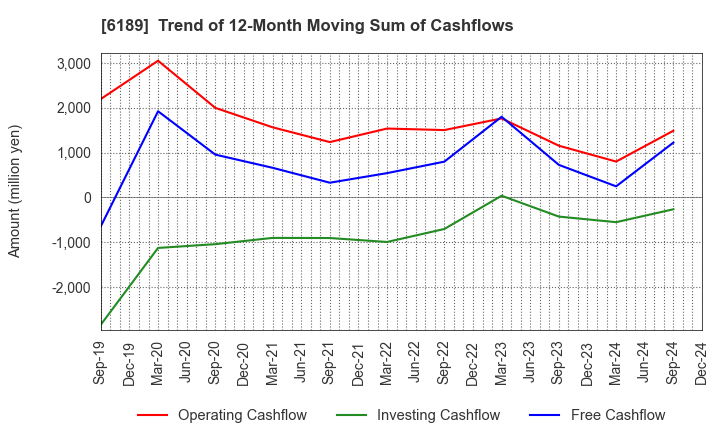 6189 Global Kids Company Corp.: Trend of 12-Month Moving Sum of Cashflows