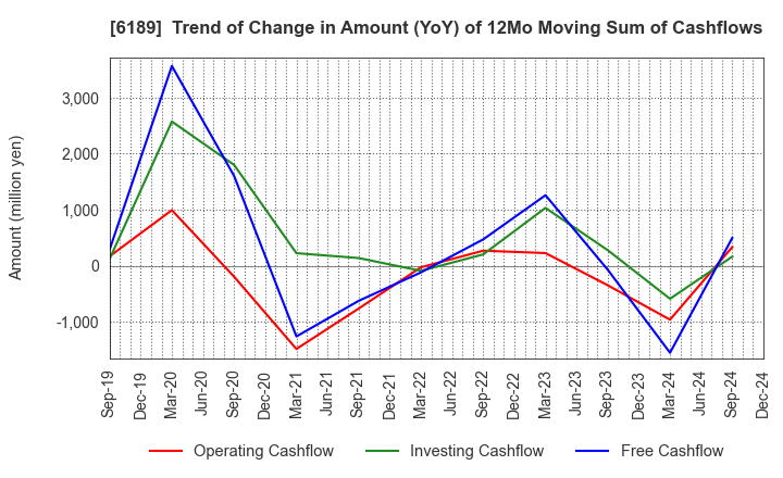 6189 Global Kids Company Corp.: Trend of Change in Amount (YoY) of 12Mo Moving Sum of Cashflows