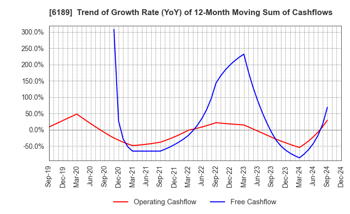 6189 Global Kids Company Corp.: Trend of Growth Rate (YoY) of 12-Month Moving Sum of Cashflows