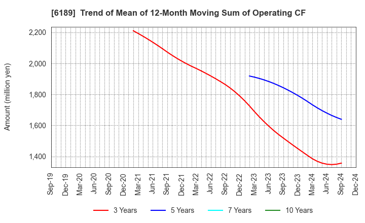 6189 Global Kids Company Corp.: Trend of Mean of 12-Month Moving Sum of Operating CF