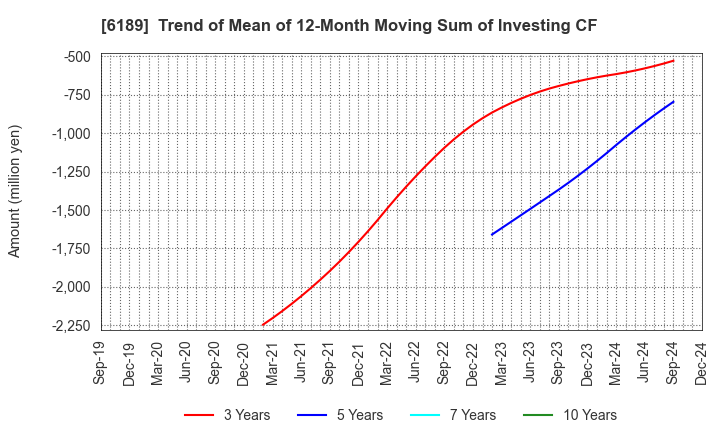 6189 Global Kids Company Corp.: Trend of Mean of 12-Month Moving Sum of Investing CF