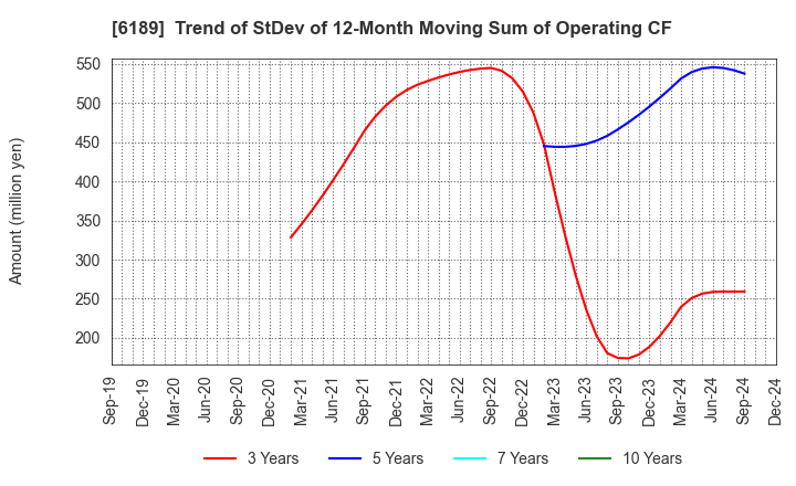 6189 Global Kids Company Corp.: Trend of StDev of 12-Month Moving Sum of Operating CF