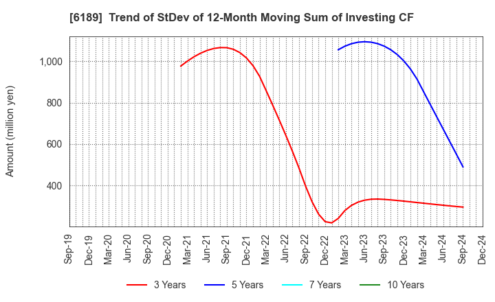 6189 Global Kids Company Corp.: Trend of StDev of 12-Month Moving Sum of Investing CF