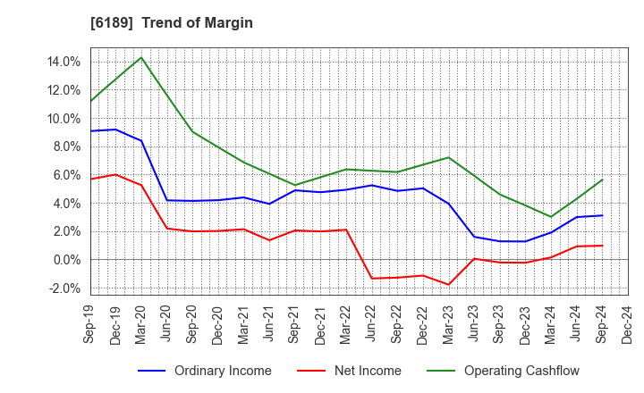 6189 Global Kids Company Corp.: Trend of Margin