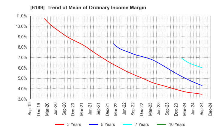 6189 Global Kids Company Corp.: Trend of Mean of Ordinary Income Margin