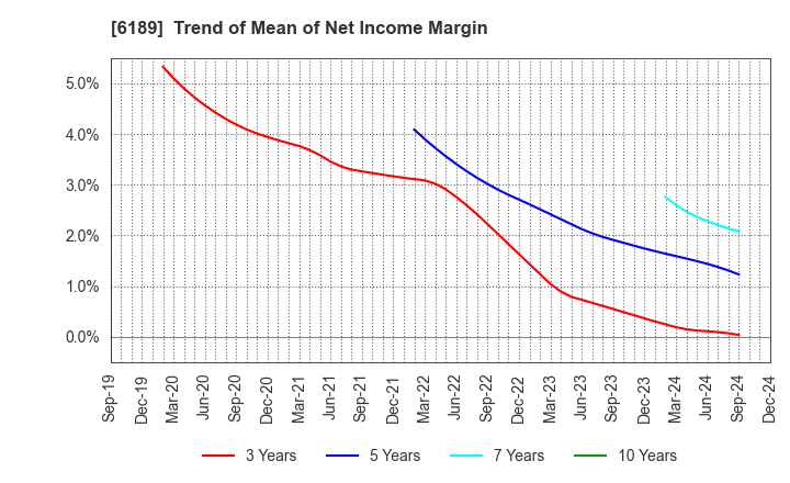 6189 Global Kids Company Corp.: Trend of Mean of Net Income Margin