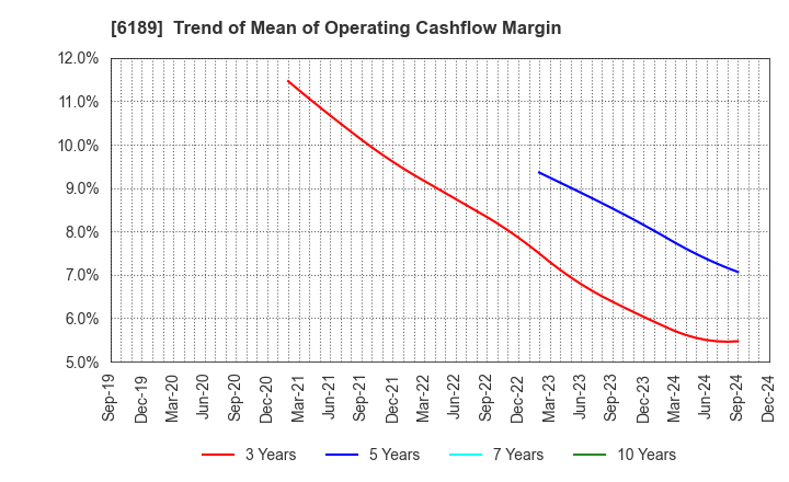 6189 Global Kids Company Corp.: Trend of Mean of Operating Cashflow Margin