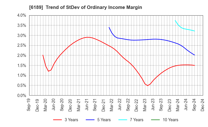 6189 Global Kids Company Corp.: Trend of StDev of Ordinary Income Margin