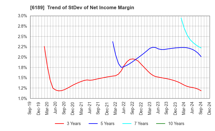 6189 Global Kids Company Corp.: Trend of StDev of Net Income Margin