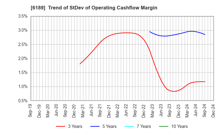 6189 Global Kids Company Corp.: Trend of StDev of Operating Cashflow Margin