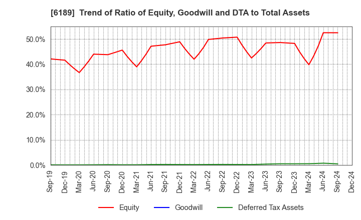 6189 Global Kids Company Corp.: Trend of Ratio of Equity, Goodwill and DTA to Total Assets