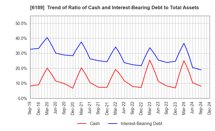 6189 Global Kids Company Corp.: Trend of Ratio of Cash and Interest-Bearing Debt to Total Assets