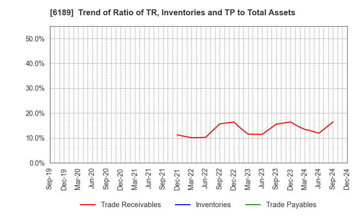 6189 Global Kids Company Corp.: Trend of Ratio of TR, Inventories and TP to Total Assets