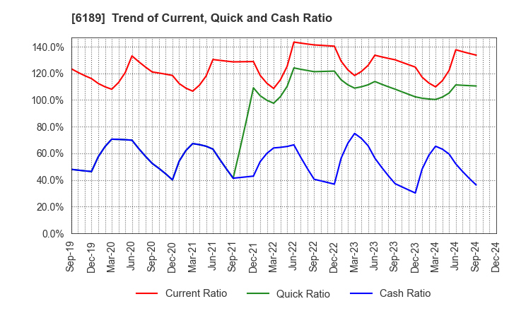 6189 Global Kids Company Corp.: Trend of Current, Quick and Cash Ratio