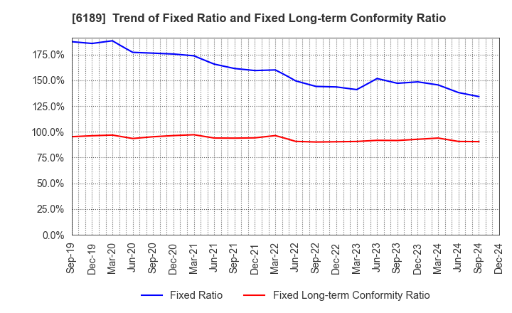 6189 Global Kids Company Corp.: Trend of Fixed Ratio and Fixed Long-term Conformity Ratio