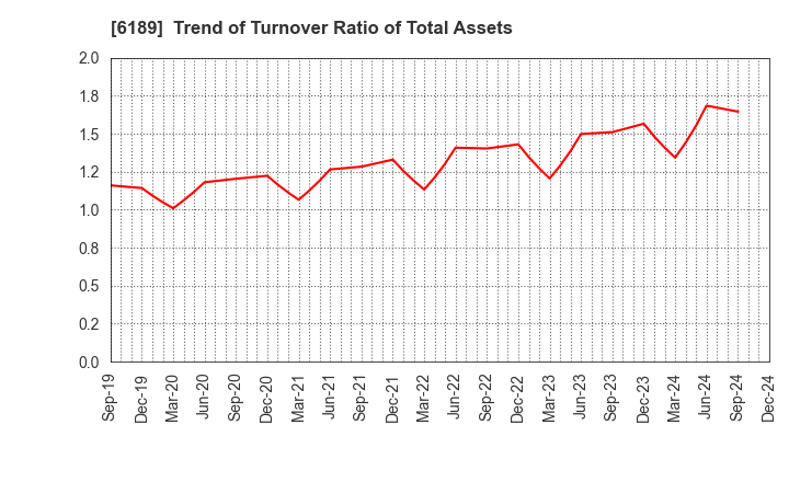 6189 Global Kids Company Corp.: Trend of Turnover Ratio of Total Assets