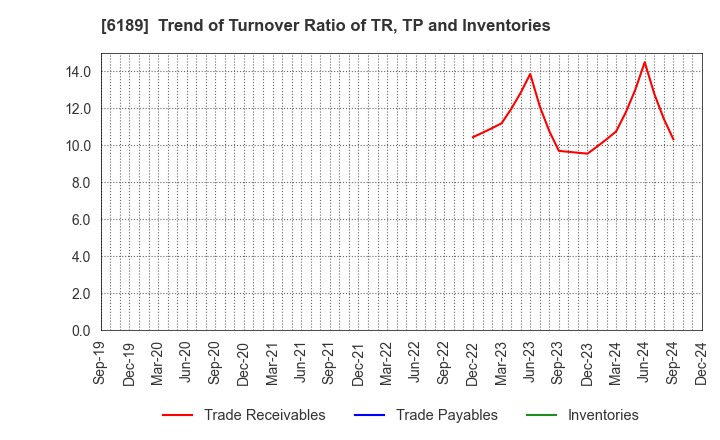 6189 Global Kids Company Corp.: Trend of Turnover Ratio of TR, TP and Inventories