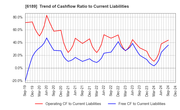 6189 Global Kids Company Corp.: Trend of Cashflow Ratio to Current Liabilities