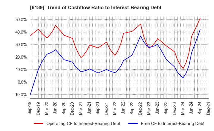 6189 Global Kids Company Corp.: Trend of Cashflow Ratio to Interest-Bearing Debt