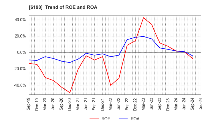 6190 PhoenixBio Co.,Ltd.: Trend of ROE and ROA