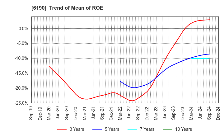 6190 PhoenixBio Co.,Ltd.: Trend of Mean of ROE