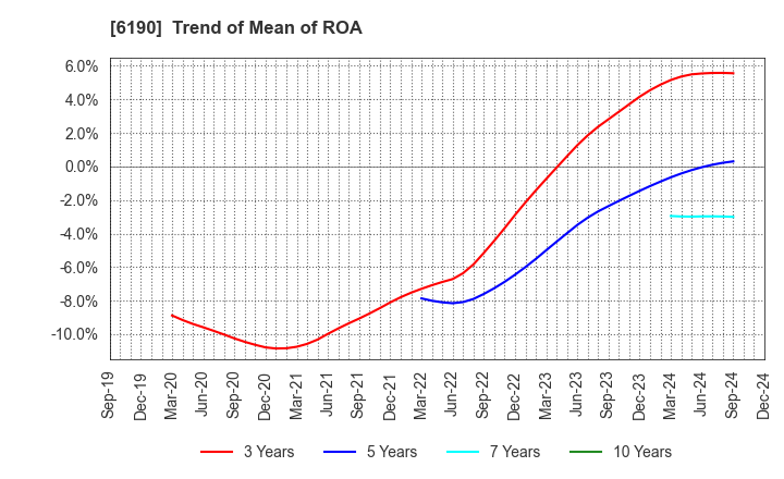 6190 PhoenixBio Co.,Ltd.: Trend of Mean of ROA