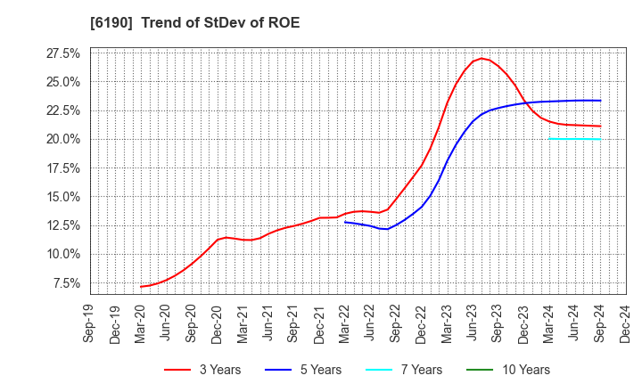 6190 PhoenixBio Co.,Ltd.: Trend of StDev of ROE