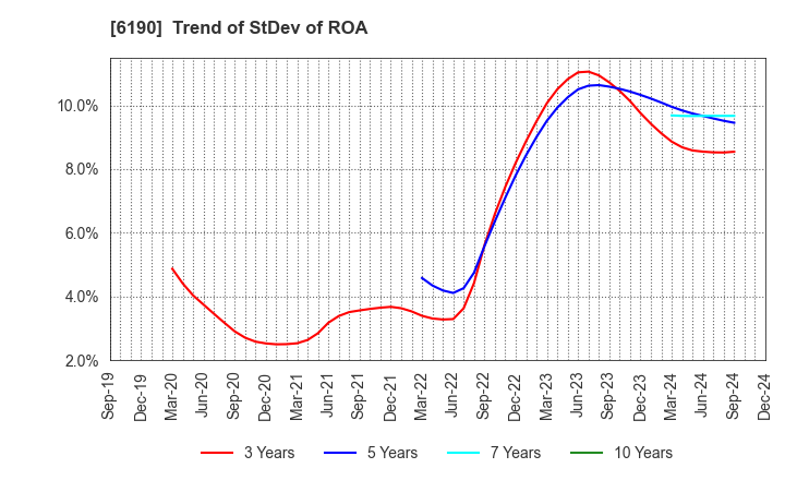 6190 PhoenixBio Co.,Ltd.: Trend of StDev of ROA