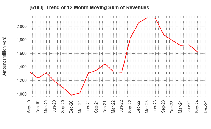 6190 PhoenixBio Co.,Ltd.: Trend of 12-Month Moving Sum of Revenues