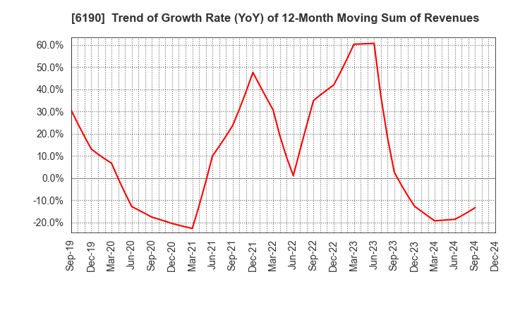 6190 PhoenixBio Co.,Ltd.: Trend of Growth Rate (YoY) of 12-Month Moving Sum of Revenues