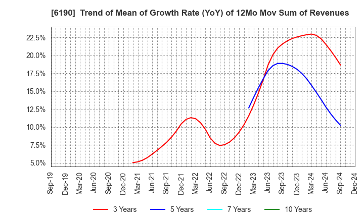 6190 PhoenixBio Co.,Ltd.: Trend of Mean of Growth Rate (YoY) of 12Mo Mov Sum of Revenues