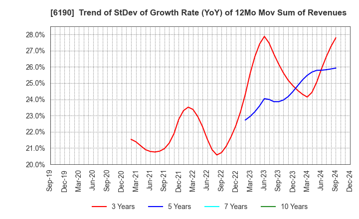 6190 PhoenixBio Co.,Ltd.: Trend of StDev of Growth Rate (YoY) of 12Mo Mov Sum of Revenues