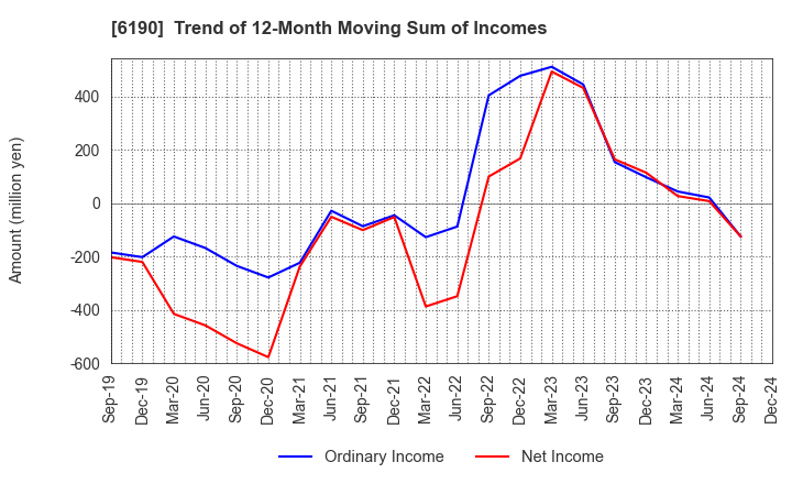 6190 PhoenixBio Co.,Ltd.: Trend of 12-Month Moving Sum of Incomes