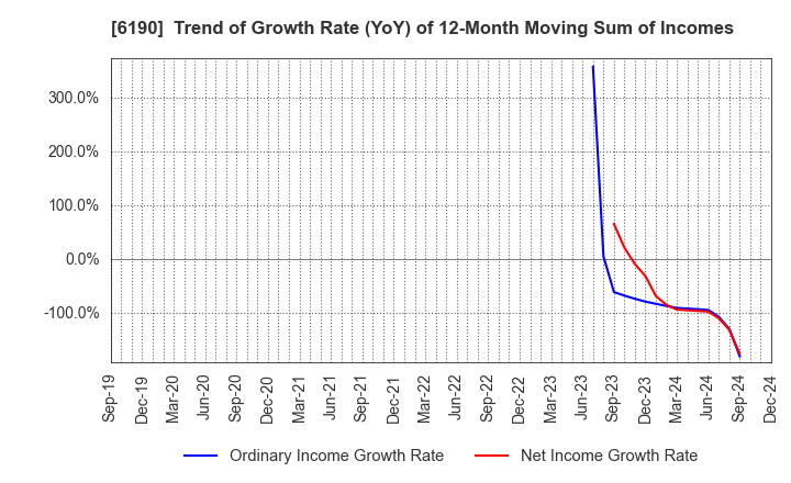 6190 PhoenixBio Co.,Ltd.: Trend of Growth Rate (YoY) of 12-Month Moving Sum of Incomes