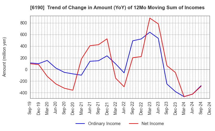 6190 PhoenixBio Co.,Ltd.: Trend of Change in Amount (YoY) of 12Mo Moving Sum of Incomes