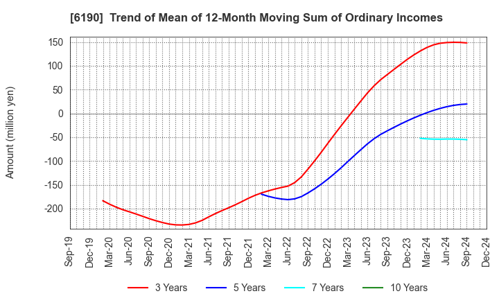 6190 PhoenixBio Co.,Ltd.: Trend of Mean of 12-Month Moving Sum of Ordinary Incomes