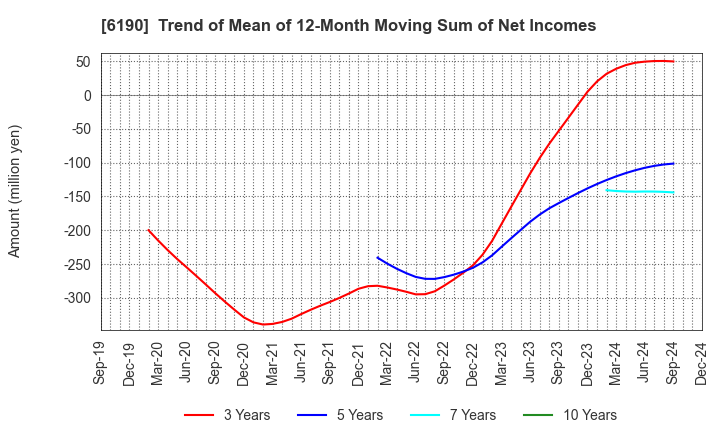 6190 PhoenixBio Co.,Ltd.: Trend of Mean of 12-Month Moving Sum of Net Incomes