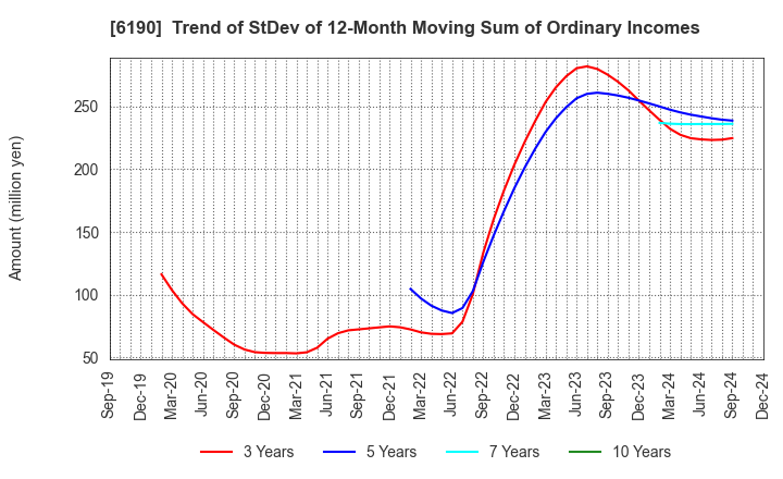 6190 PhoenixBio Co.,Ltd.: Trend of StDev of 12-Month Moving Sum of Ordinary Incomes