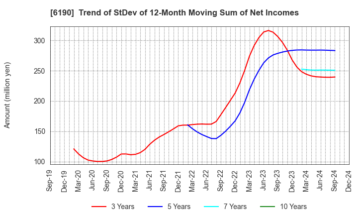 6190 PhoenixBio Co.,Ltd.: Trend of StDev of 12-Month Moving Sum of Net Incomes