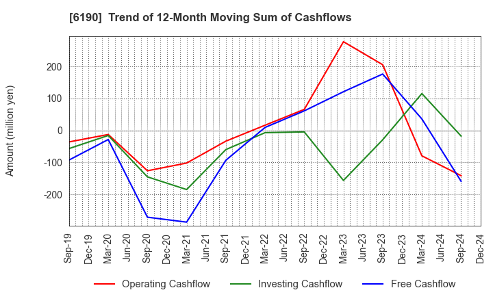 6190 PhoenixBio Co.,Ltd.: Trend of 12-Month Moving Sum of Cashflows