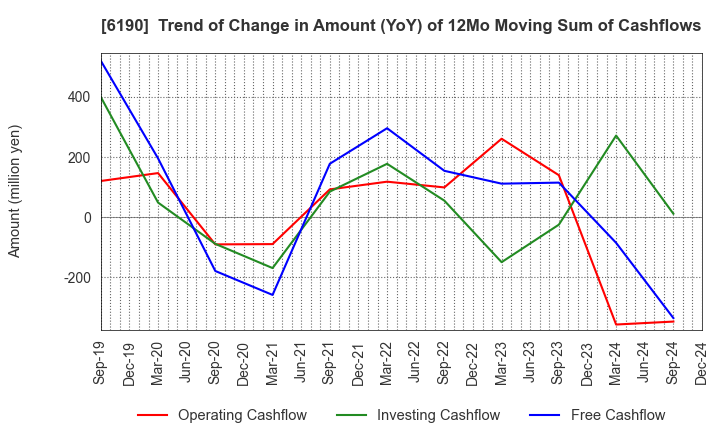 6190 PhoenixBio Co.,Ltd.: Trend of Change in Amount (YoY) of 12Mo Moving Sum of Cashflows