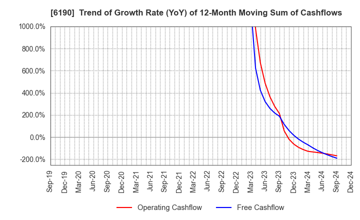 6190 PhoenixBio Co.,Ltd.: Trend of Growth Rate (YoY) of 12-Month Moving Sum of Cashflows