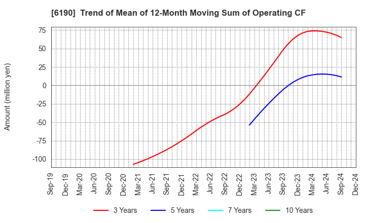 6190 PhoenixBio Co.,Ltd.: Trend of Mean of 12-Month Moving Sum of Operating CF