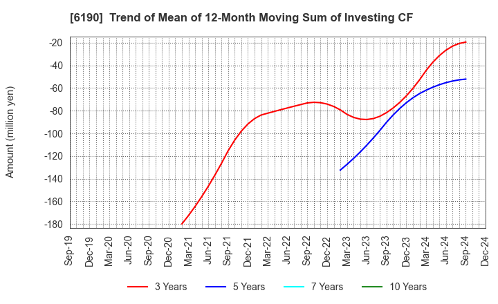 6190 PhoenixBio Co.,Ltd.: Trend of Mean of 12-Month Moving Sum of Investing CF