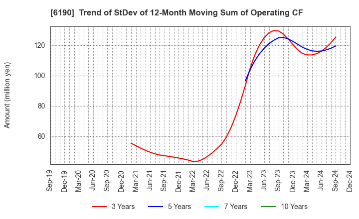 6190 PhoenixBio Co.,Ltd.: Trend of StDev of 12-Month Moving Sum of Operating CF