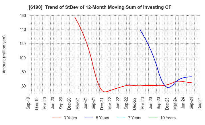 6190 PhoenixBio Co.,Ltd.: Trend of StDev of 12-Month Moving Sum of Investing CF