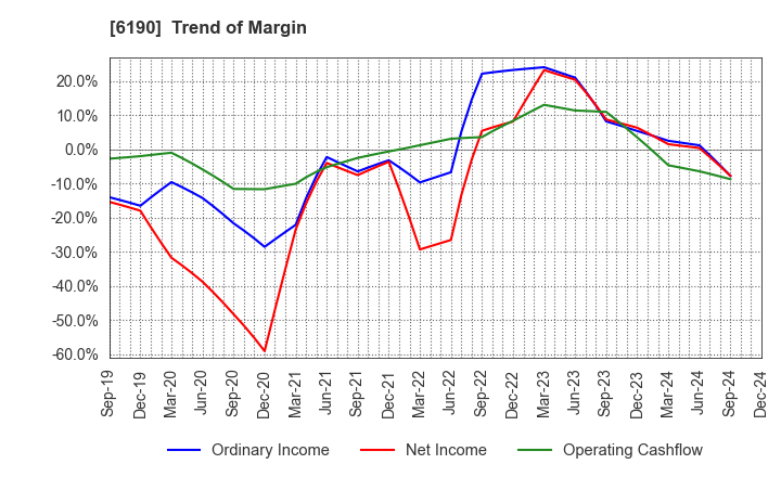 6190 PhoenixBio Co.,Ltd.: Trend of Margin