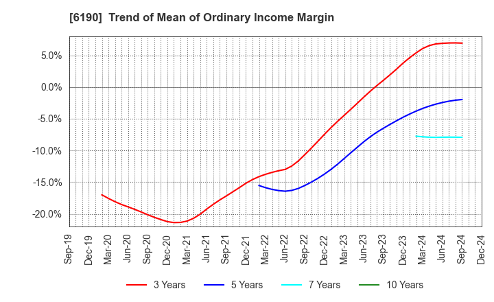 6190 PhoenixBio Co.,Ltd.: Trend of Mean of Ordinary Income Margin