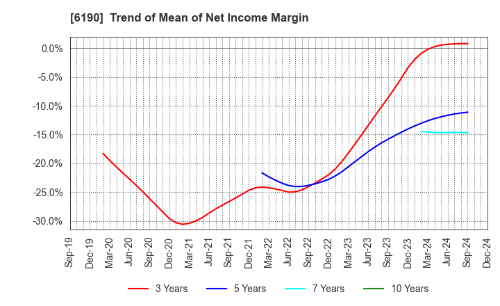 6190 PhoenixBio Co.,Ltd.: Trend of Mean of Net Income Margin