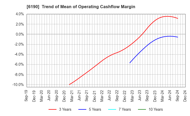 6190 PhoenixBio Co.,Ltd.: Trend of Mean of Operating Cashflow Margin